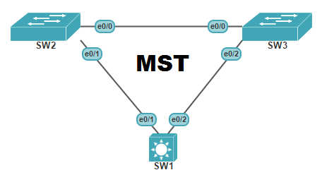 multiple spanning tree (mst)