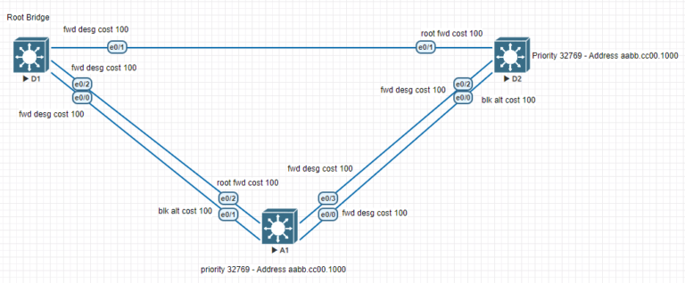 How to setup a cisco spanning tree protocol lab - Part 1 - Let Me Tech You