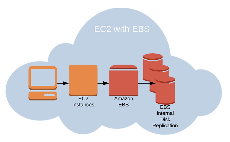 amazon aws ec2 ebs