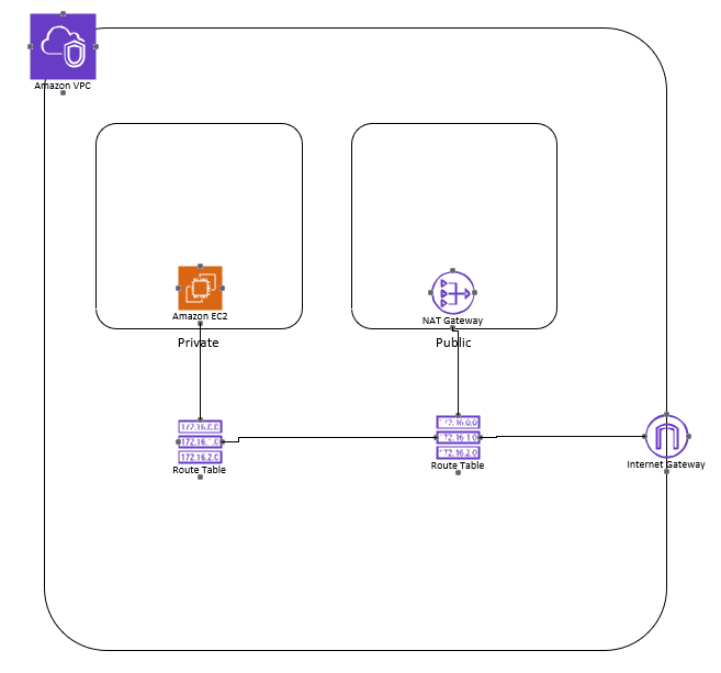 private subnet connection through public facing nat gateway