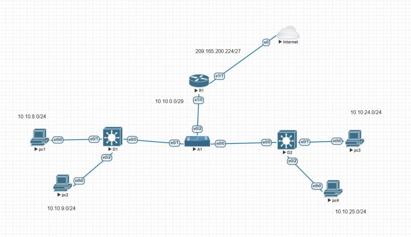 ospf routing protocol configuration