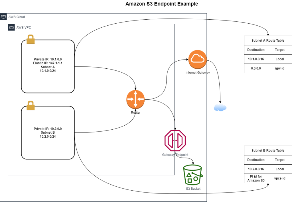 Amazon S3 Endpoint Gateway Example