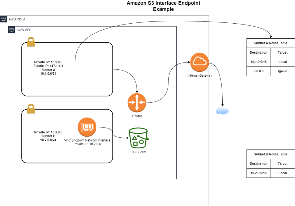 Virtual Private Cloud S3 Interface Endpoint Example