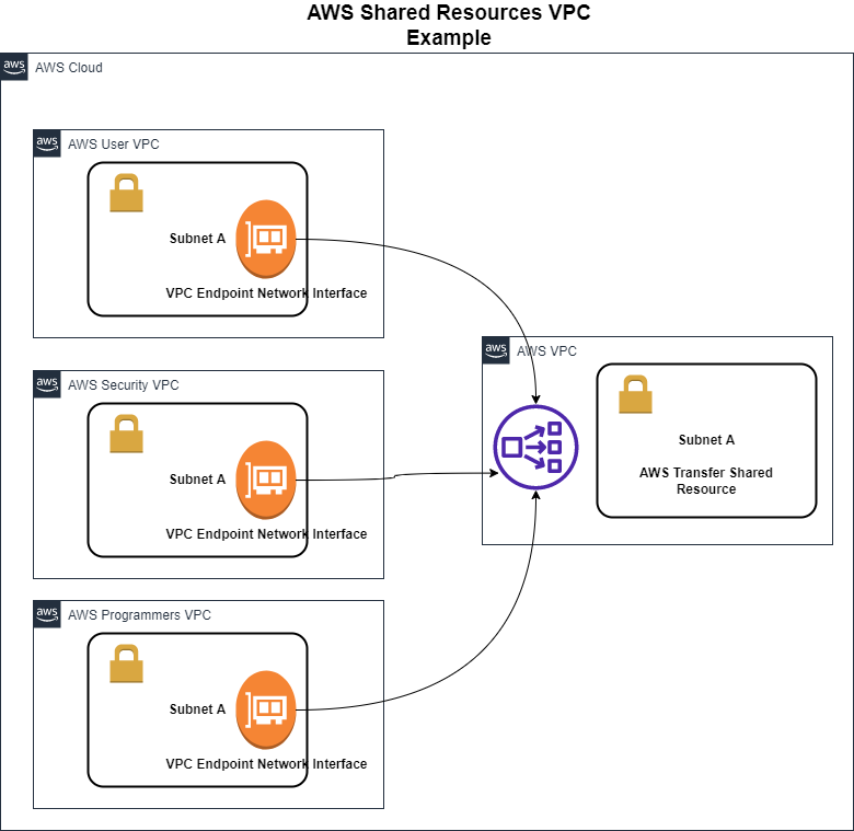 AWS Shared Resources Example