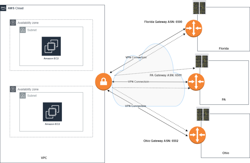 site to site vpn cloudhub