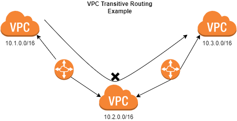 Advanced Virtual Private transitive Routing