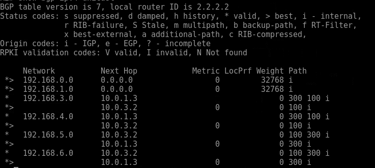 show bgp ipv4 unicast