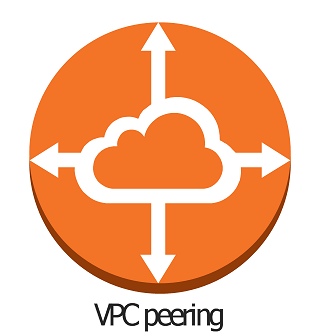 How to Setup AWS VPC Peering