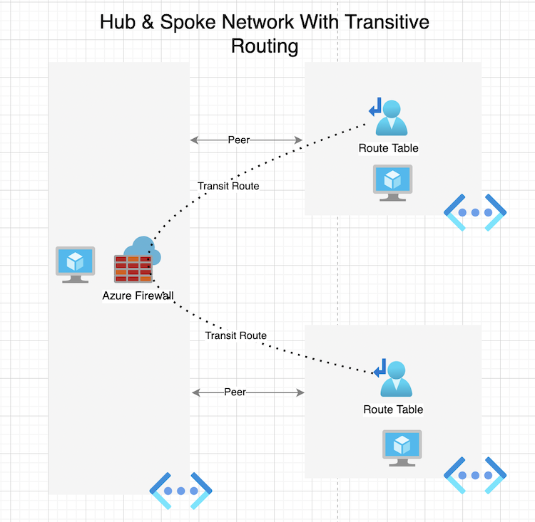 azure transitive routing hub and spoke network