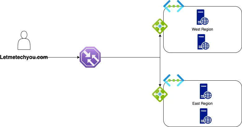 azure traffic manager vs azure load balancer